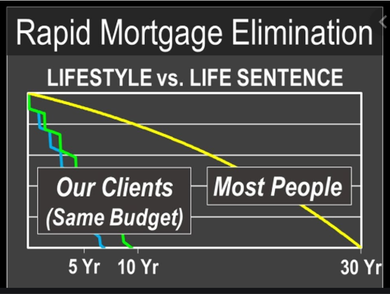 Pay your mortgage in 1/3 of the time WITH THE SAME INCOME.
